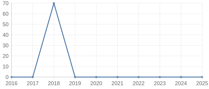 三戸郡新郷村の中古一戸建て取引価格動向