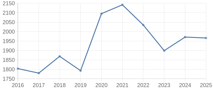 盛岡市の空き家・中古住宅・中古一戸建て取引価格動向
