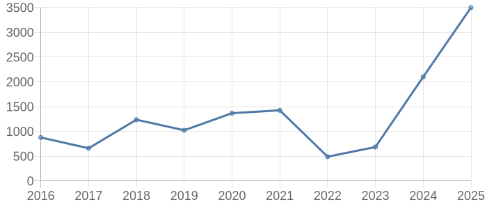東白川郡棚倉町の中古一戸建て取引価格動向