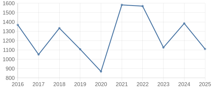 古河市の空き家・中古住宅・中古一戸建て取引価格動向