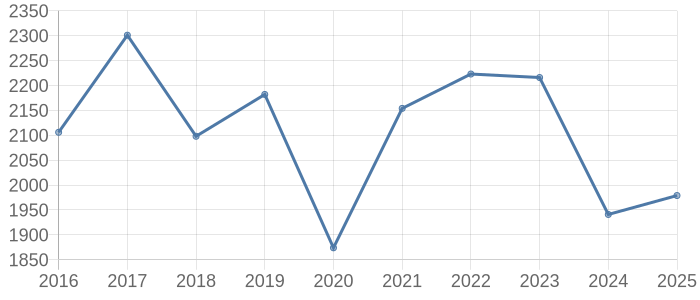 坂戸市の空き家・中古住宅・中古一戸建て取引価格動向