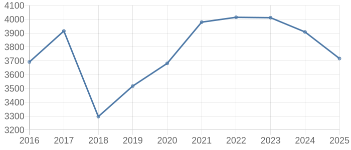 市川市の空き家・中古住宅・中古一戸建て取引価格動向
