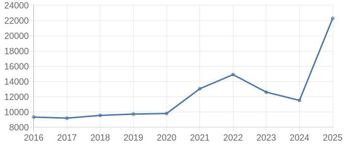 目黒区の空き家・中古住宅・中古一戸建て取引価格動向