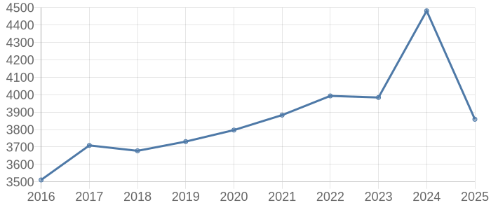町田市の空き家・中古住宅・中古一戸建て取引価格動向