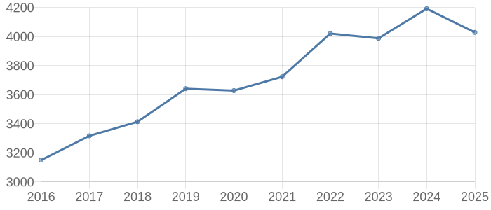 大和市の空き家・中古住宅・中古一戸建て取引価格動向