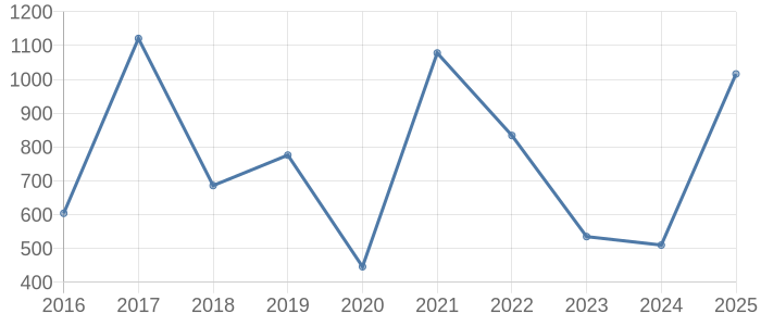 宮津市の空き家・中古住宅・中古一戸建て取引価格動向