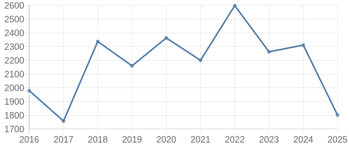堺市東区の空き家・中古住宅・中古一戸建て取引価格動向