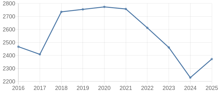 神戸市西区の空き家・中古住宅・中古一戸建て取引価格動向