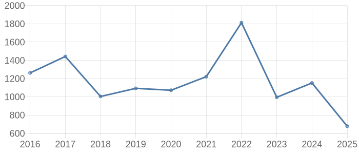 笠岡市の空き家・中古住宅・中古一戸建て取引価格動向