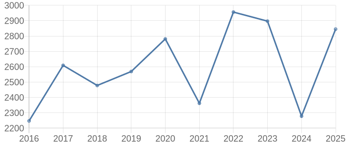 太宰府市の空き家・中古住宅・中古一戸建て取引価格動向