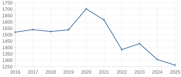 香川県の空き家・中古住宅・中古一戸建て取引価格動向