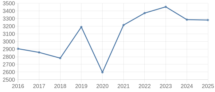 安芸郡府中町の中古一戸建て取引価格動向